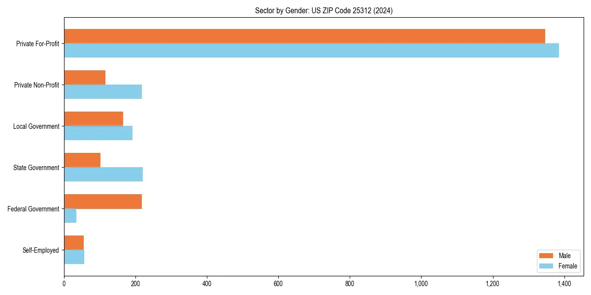 Employment sector breakdown by gender in 