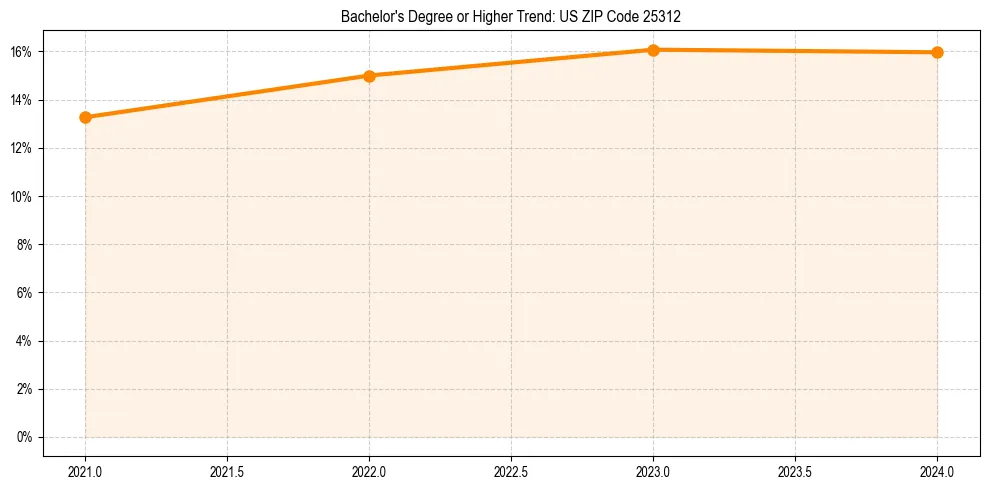 Trend chart showing bachelor degree growth in 