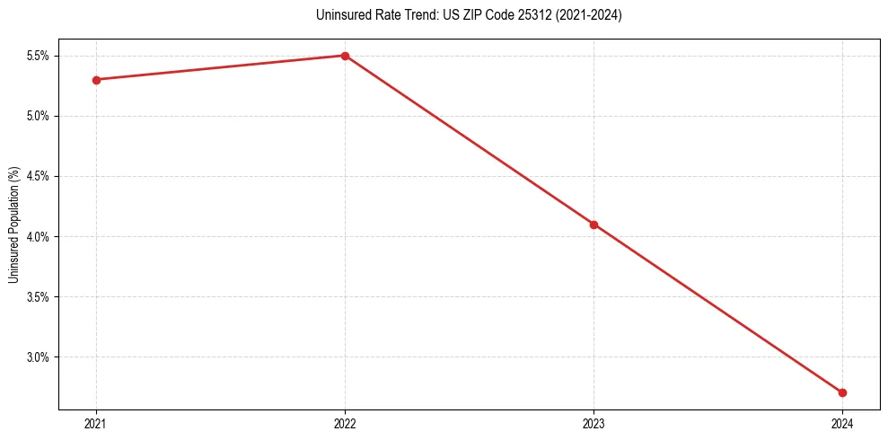 Uninsured trend chart for US ZIP Code 25312