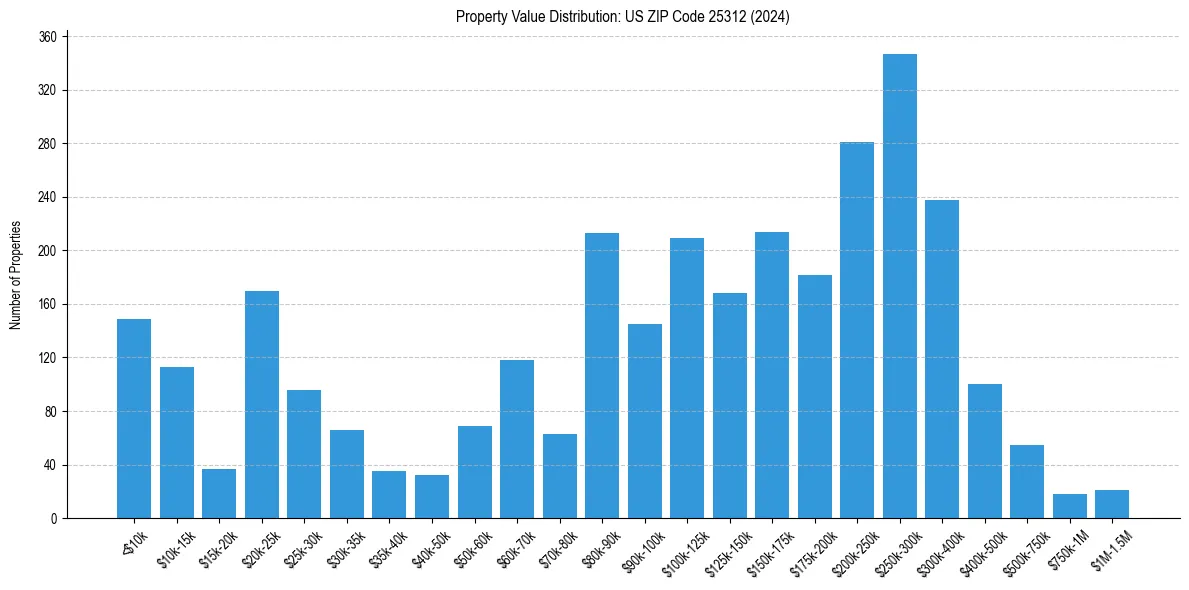 Value Distribution for 