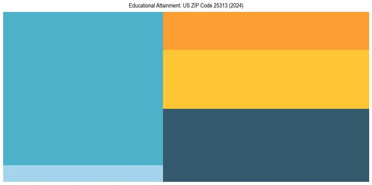 Education Treemap for  in 2024