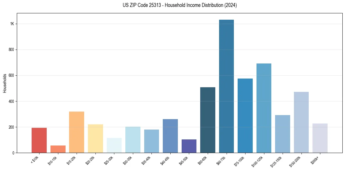 Income Distribution for 