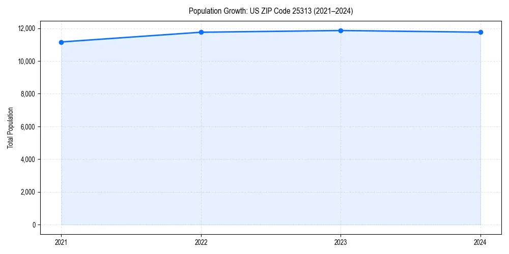 Population trends in 