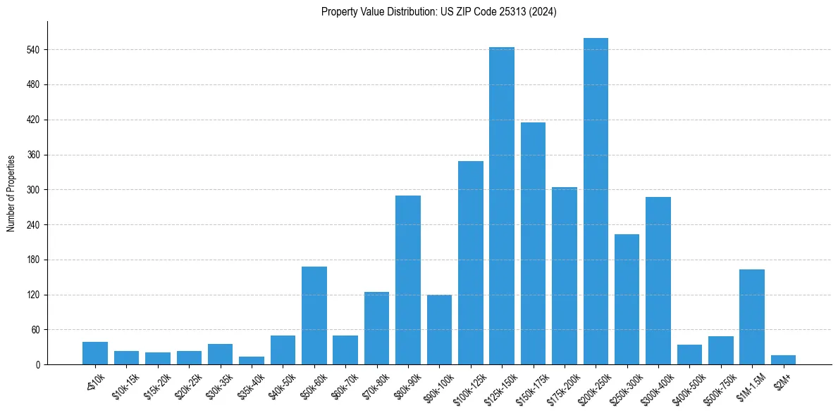 Value Distribution for 