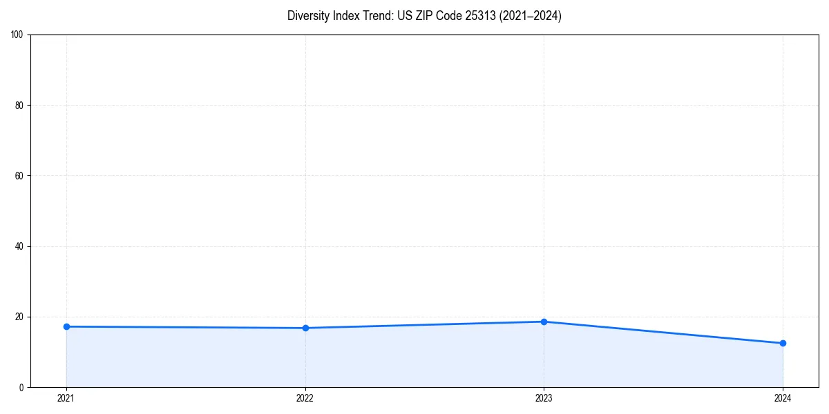 Line chart showing diversity index trends for 