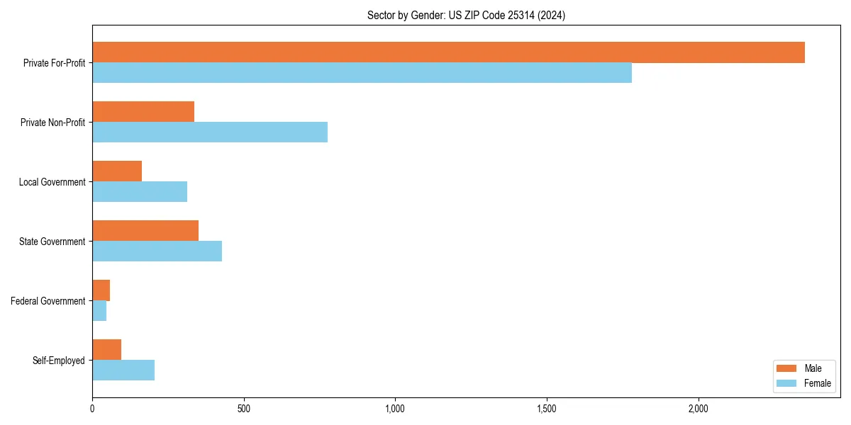 Employment sector breakdown by gender in 