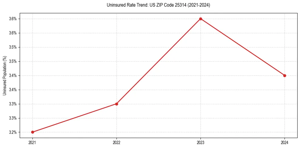 Uninsured trend chart for US ZIP Code 25314