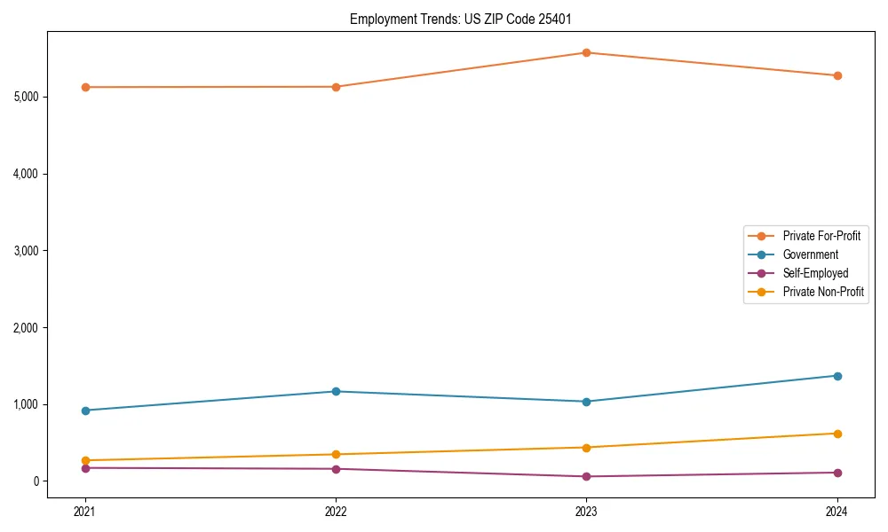 Long-term employment trends in 