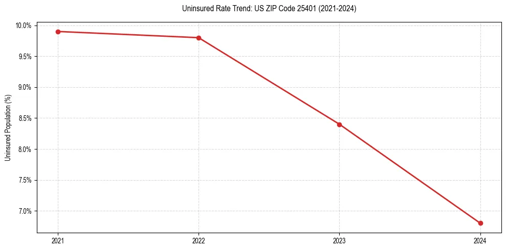 Uninsured trend chart for US ZIP Code 25401