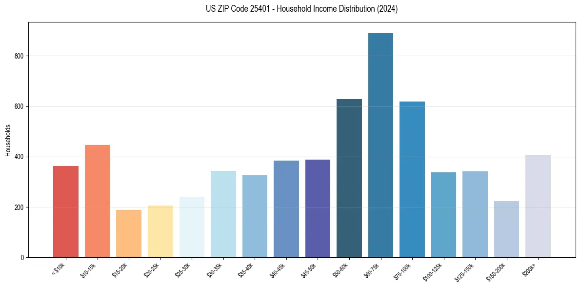 Income Distribution for 