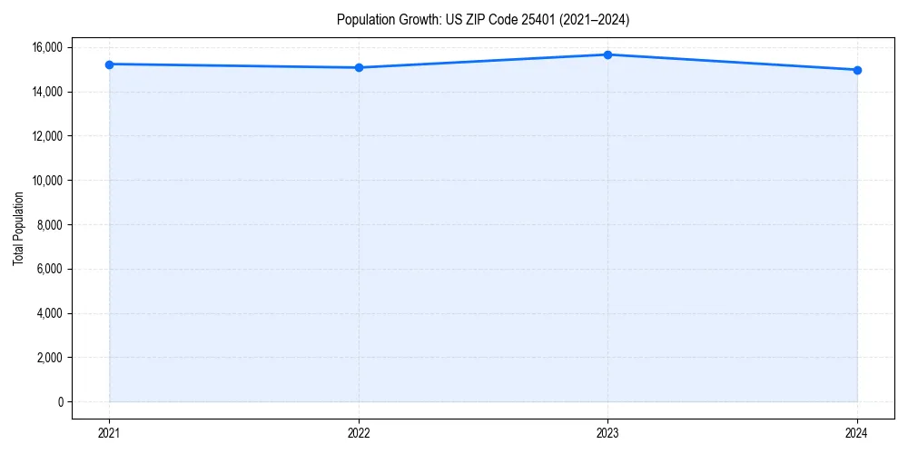 Population trends in 