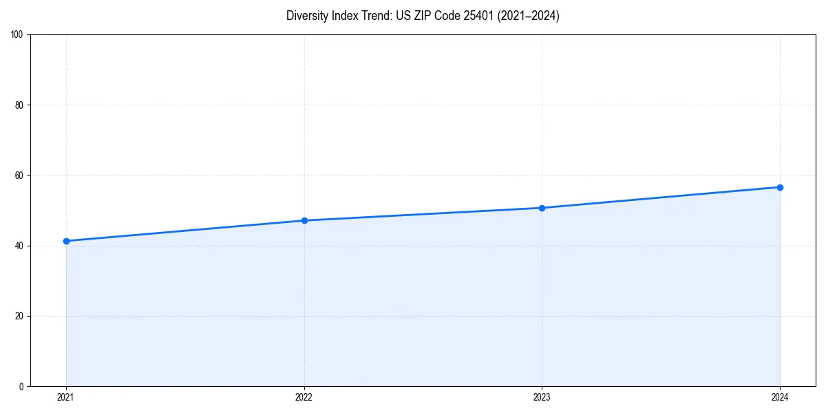 Line chart showing diversity index trends for 