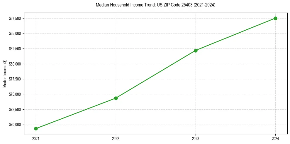 Income trend for