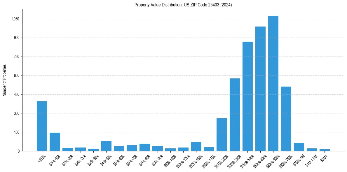 Value Distribution for