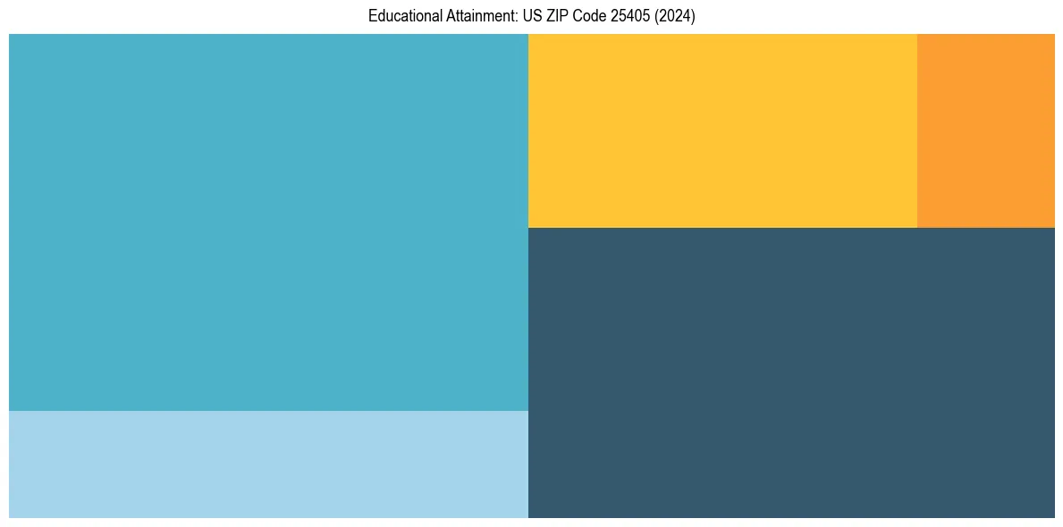 Education Treemap for in 2024
