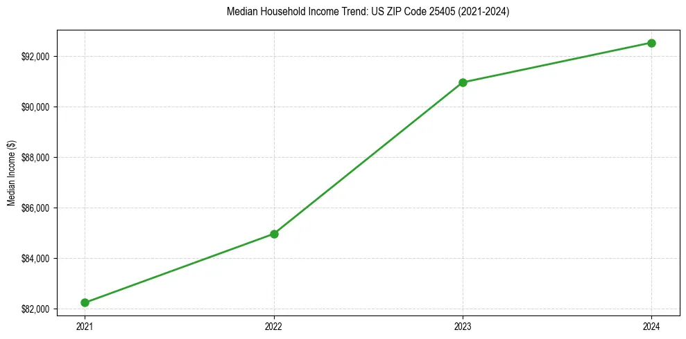 Income trend for