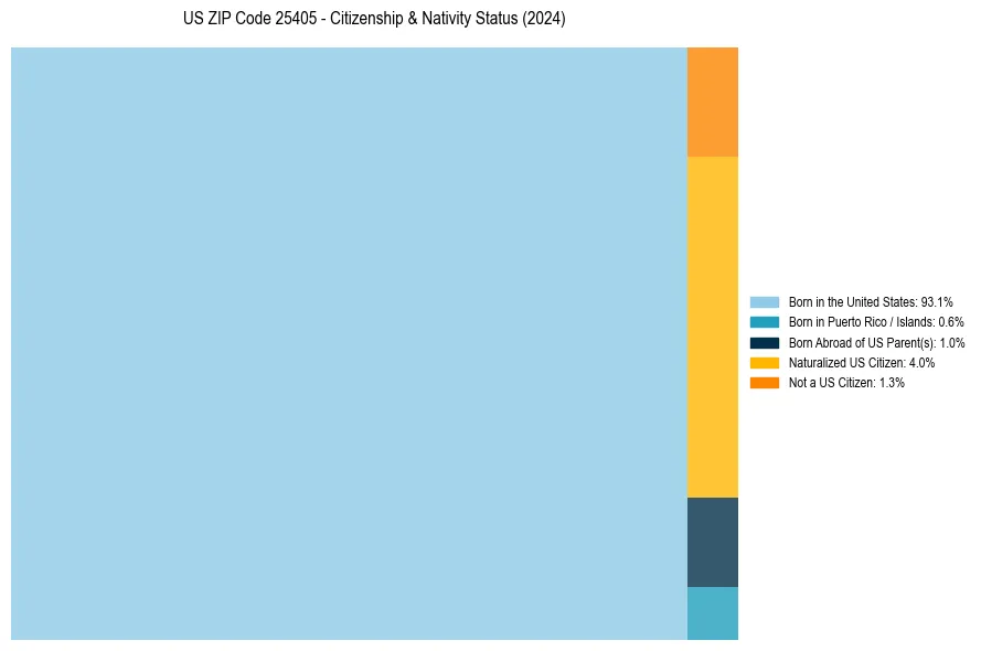 Nativity Treemap for