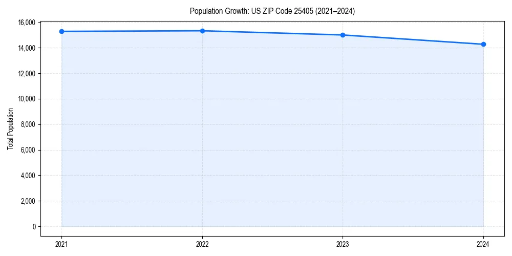 Population trends in