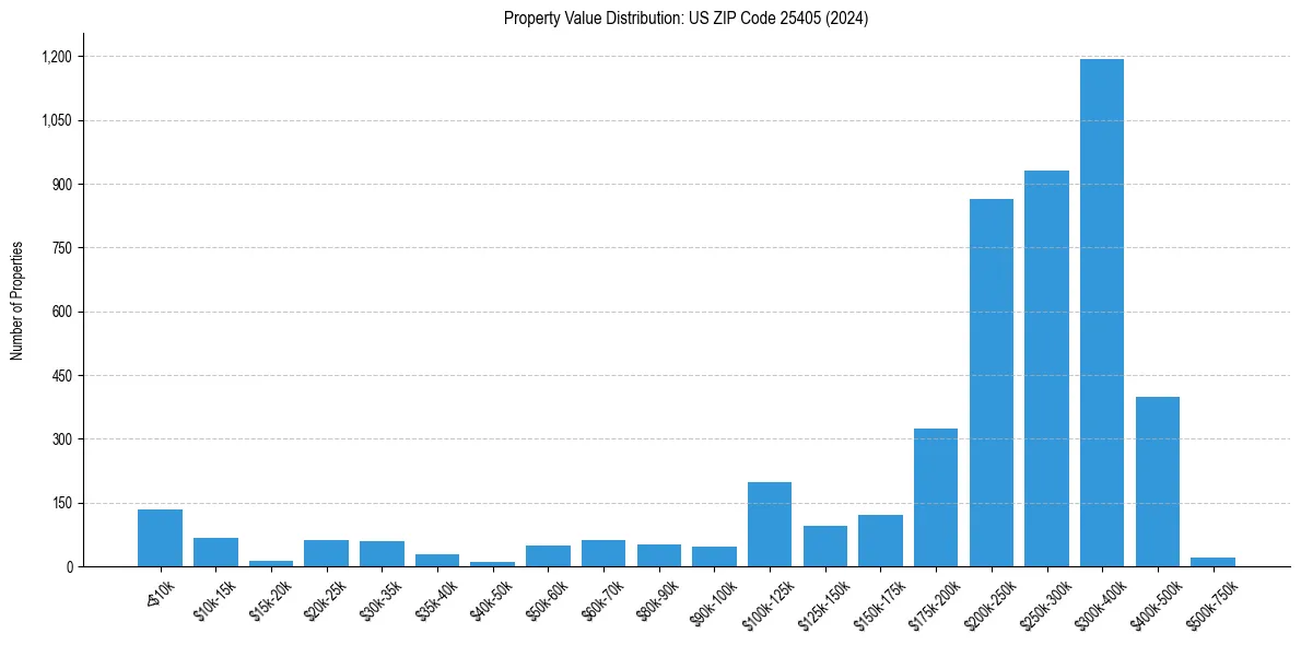 Value Distribution for
