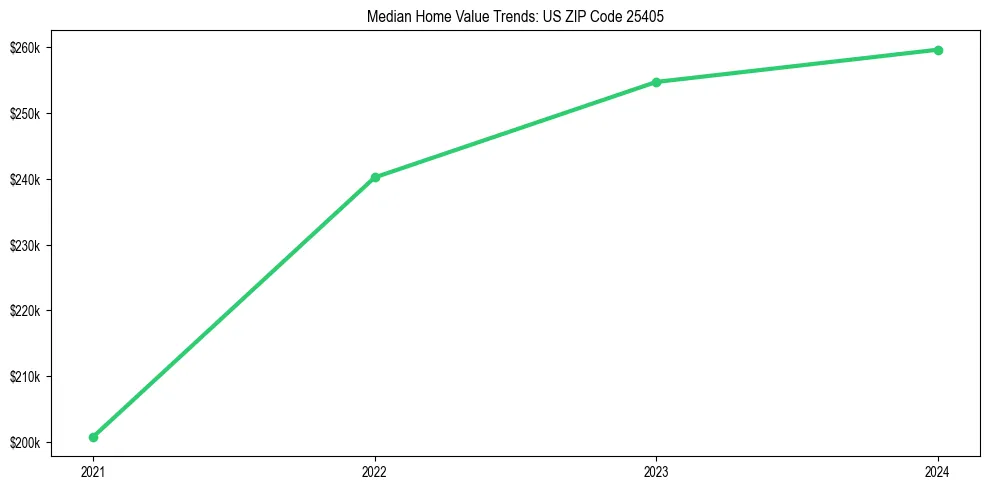 Median property value trends in