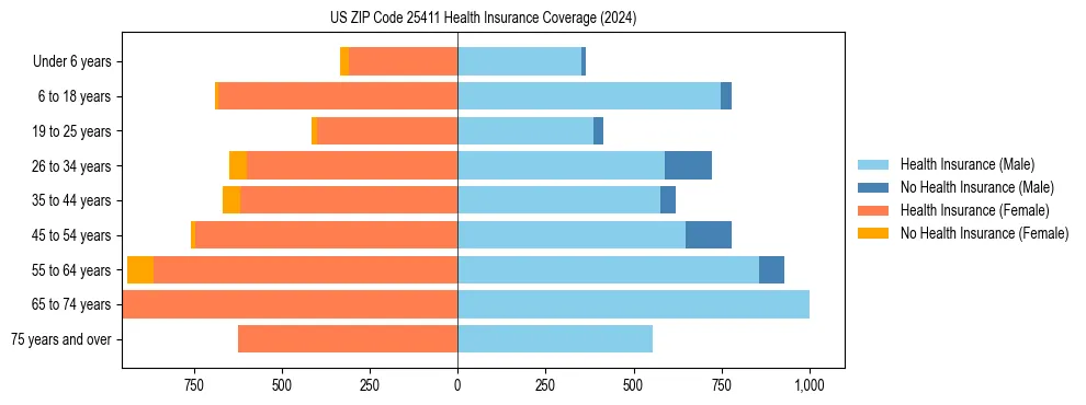 Health insurance pyramid for US ZIP Code 25411