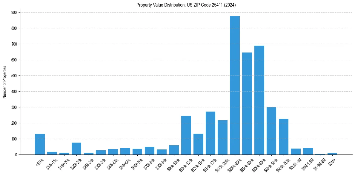 Value Distribution for 