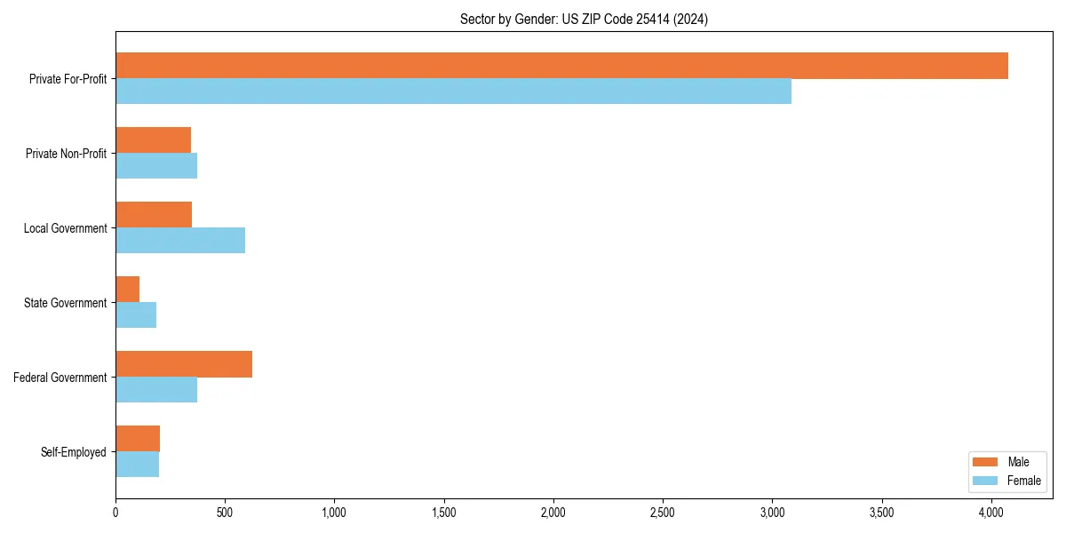 Employment sector breakdown by gender in 