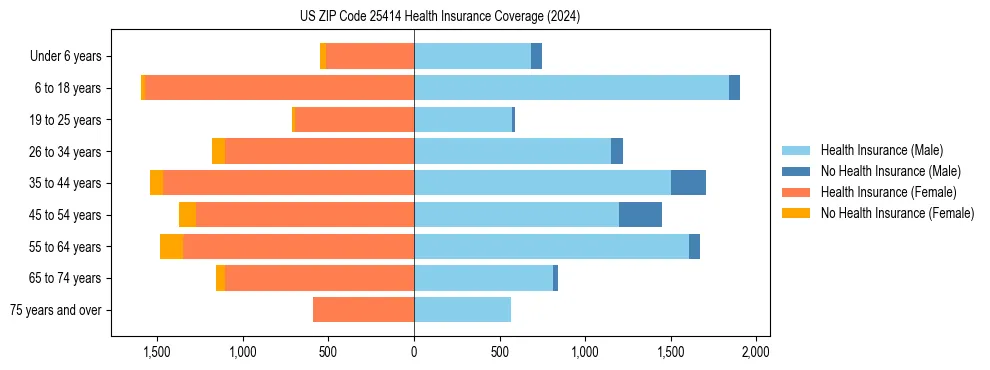 Health insurance pyramid for US ZIP Code 25414