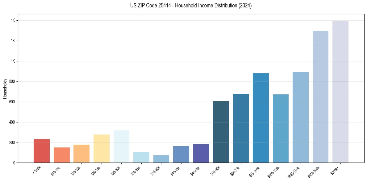 Income Distribution for 