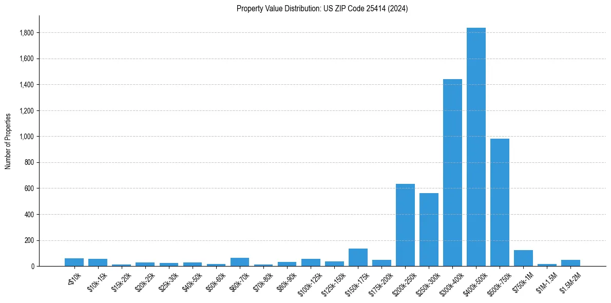 Value Distribution for 