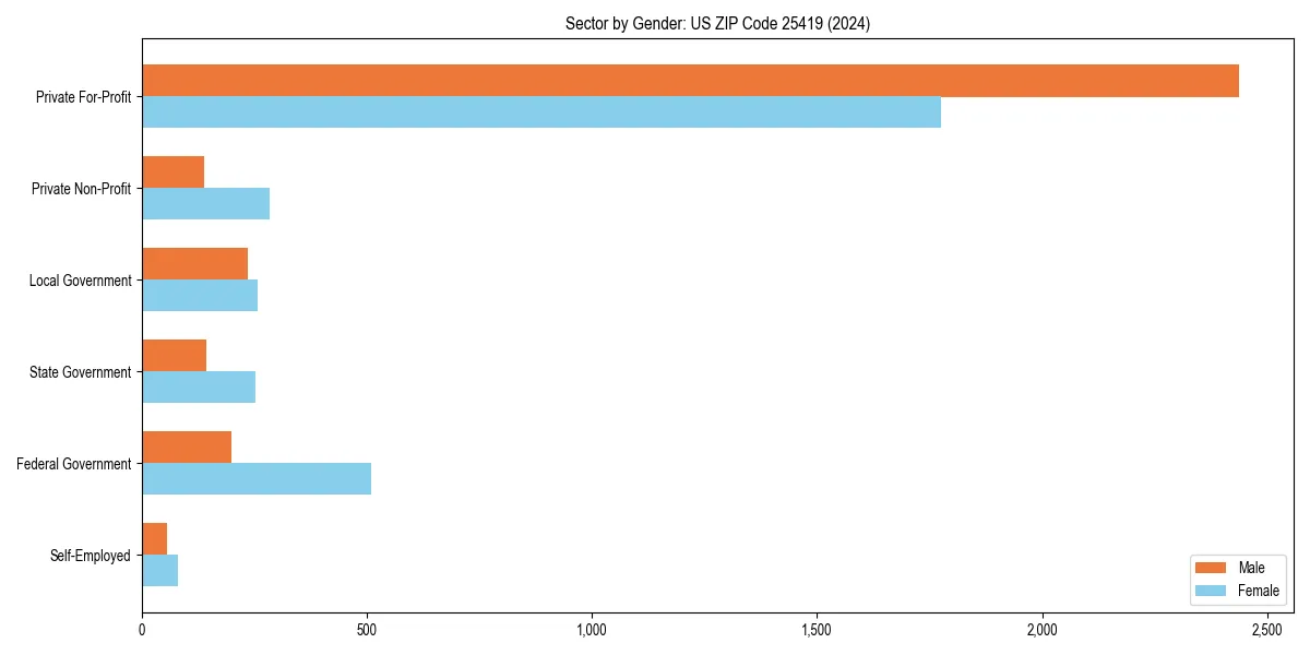 Employment sector breakdown by gender in