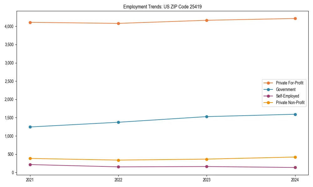 Long-term employment trends in