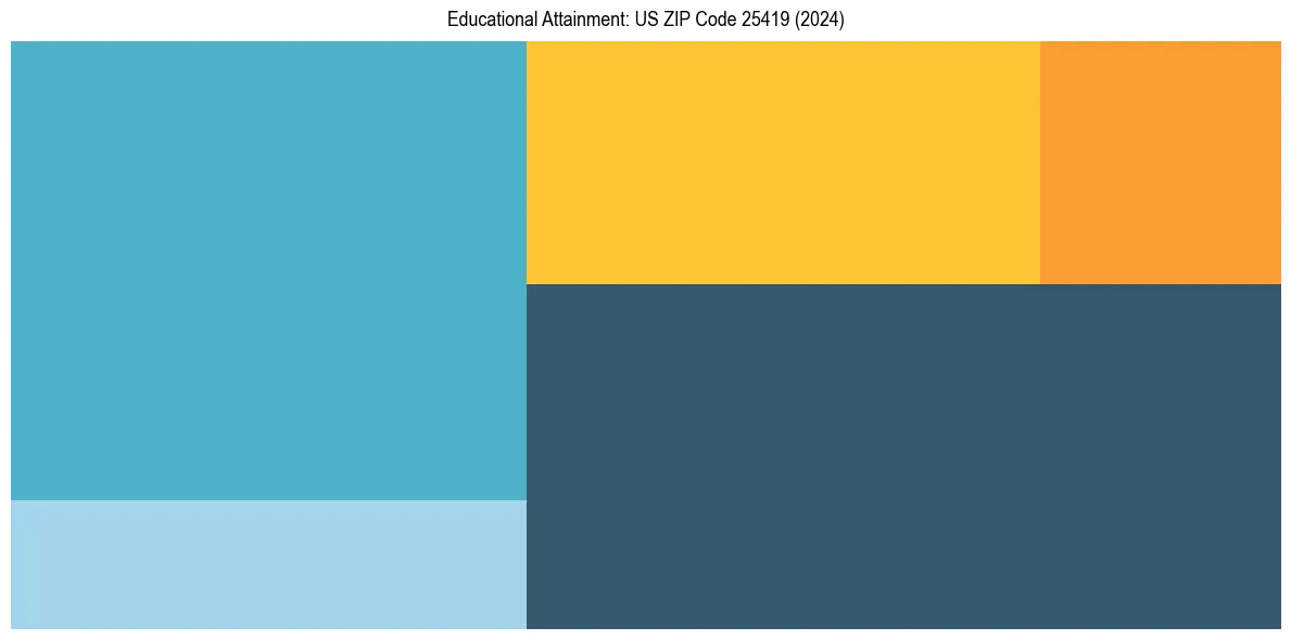 Education Treemap for  in 2024