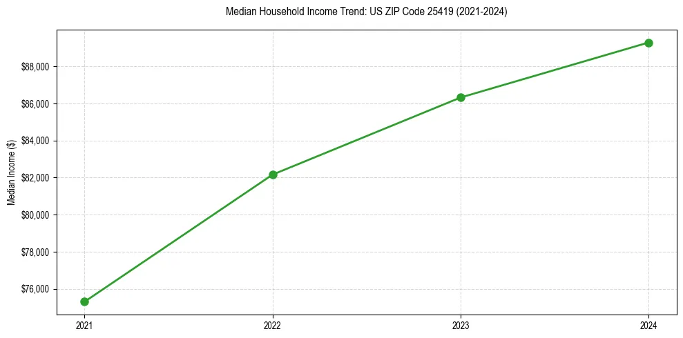 Income trend for