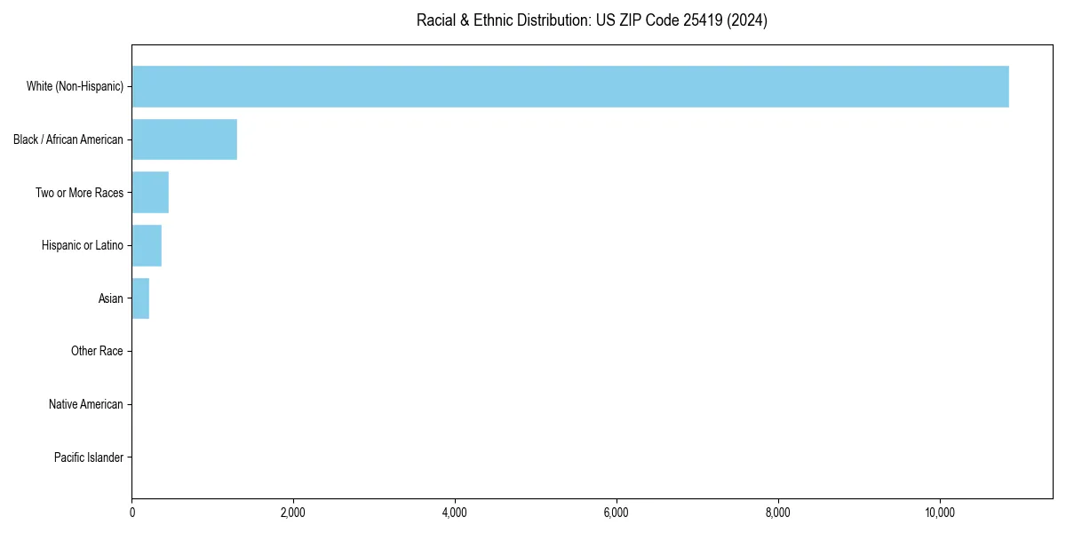 Bar chart showing racial distribution in for 2024