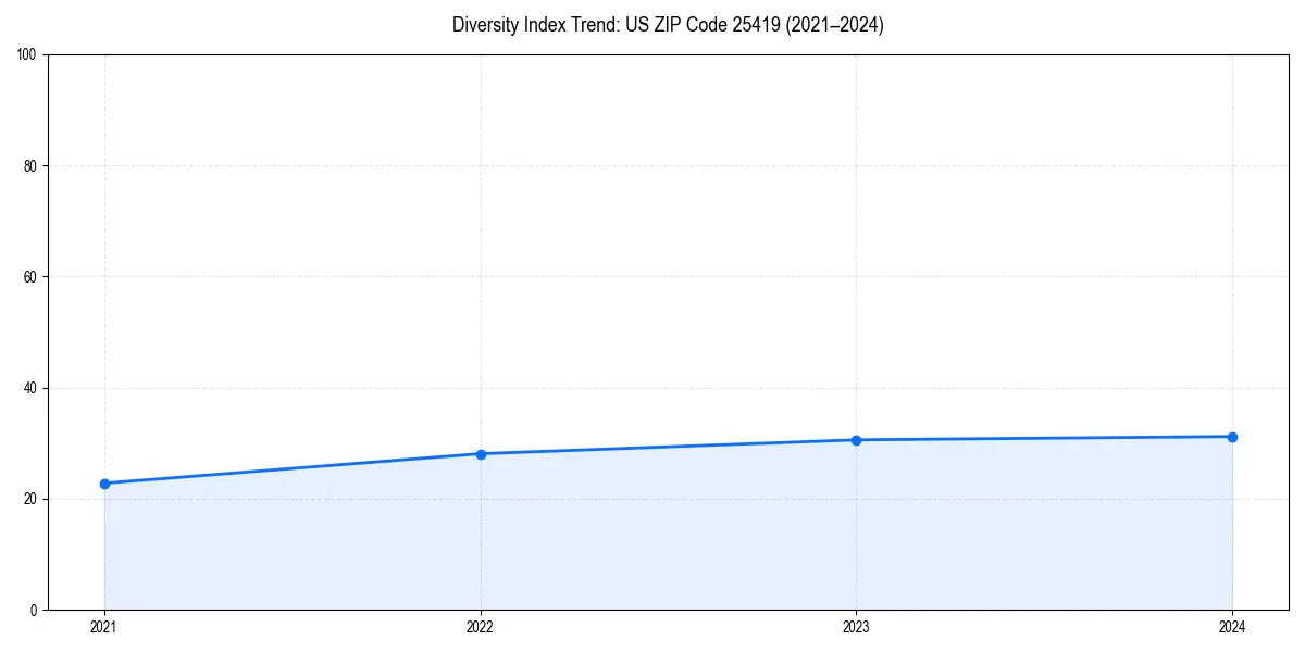 Line chart showing diversity index trends for