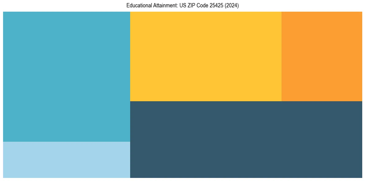 Education Treemap for  in 2024