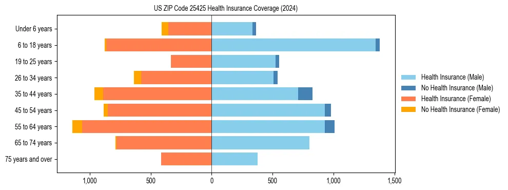 Health insurance pyramid for US ZIP Code 25425