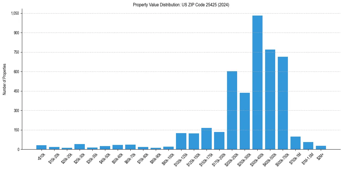 Value Distribution for 