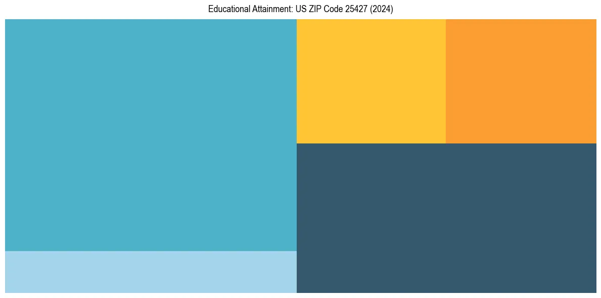 Education Treemap for in 2024