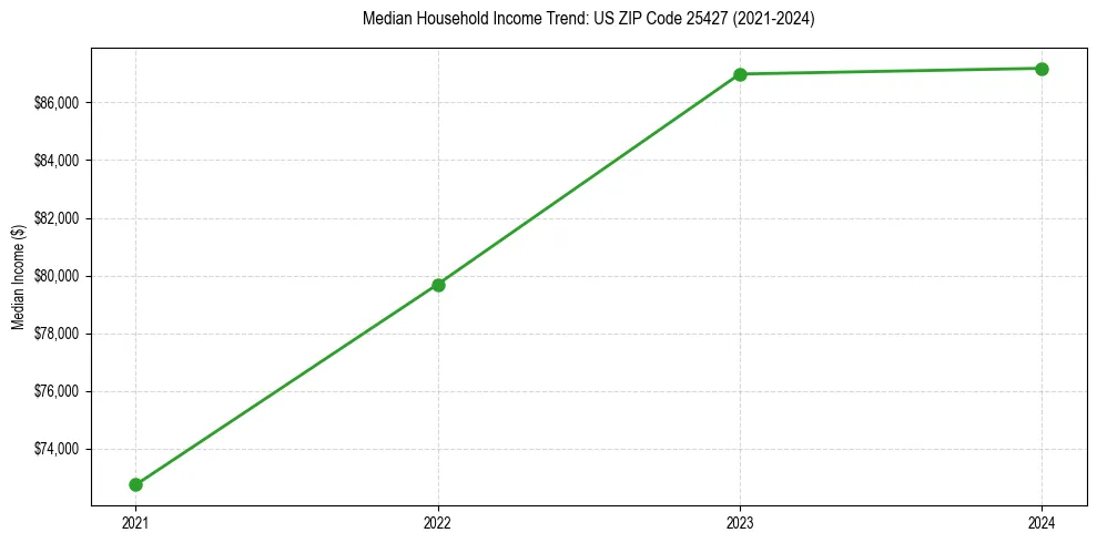 Income trend for