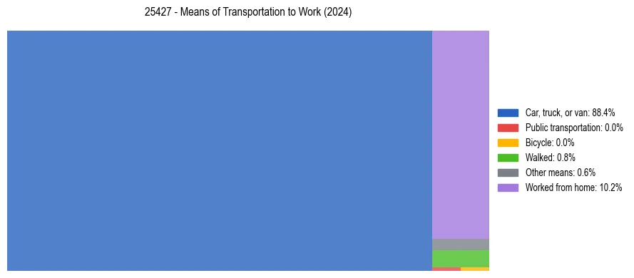 Commute modes in US ZIP Code 25427