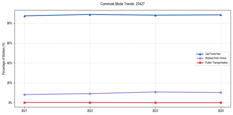 Transportation trends in US ZIP Code 25427