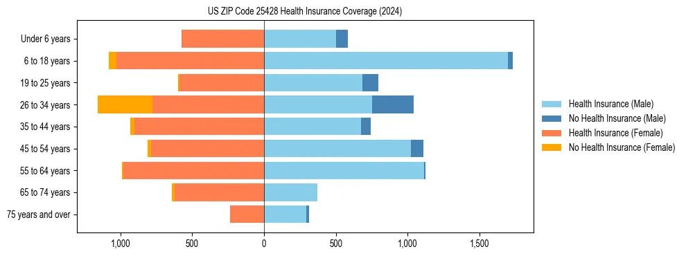 Health insurance pyramid for US ZIP Code 25428