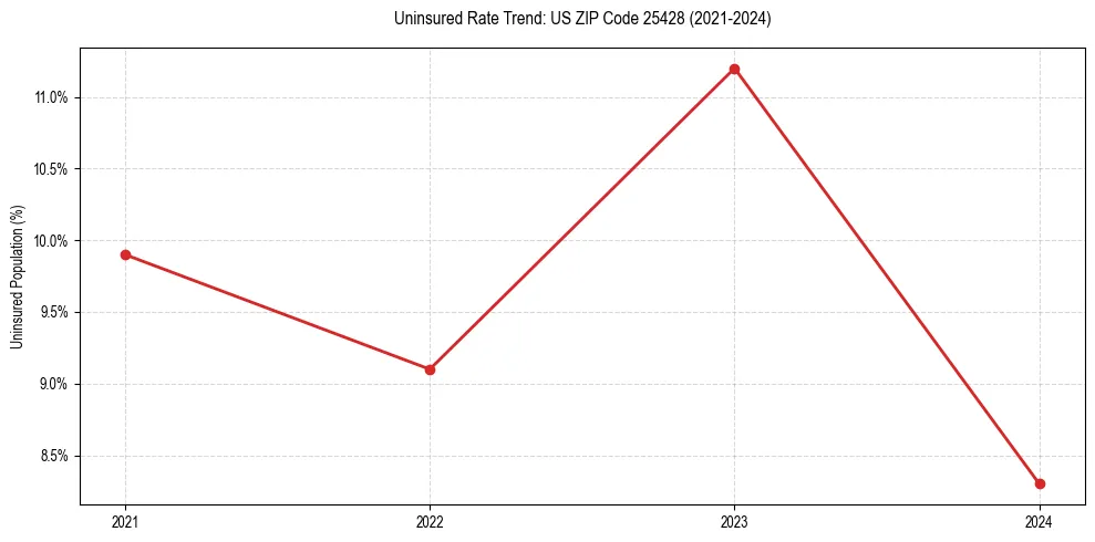 Uninsured trend chart for US ZIP Code 25428
