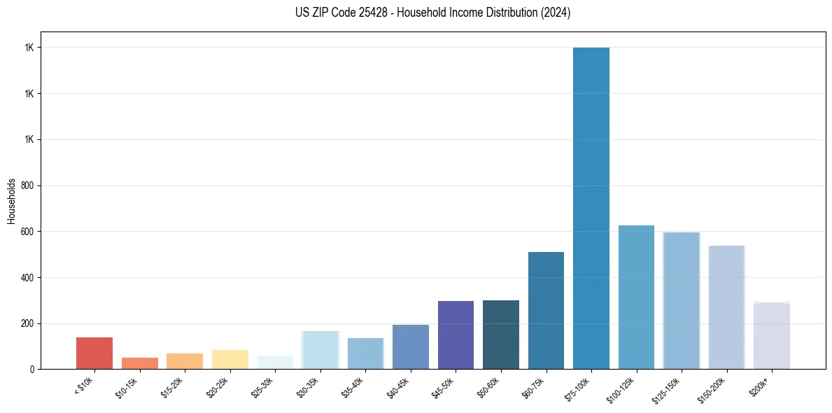 Income Distribution for 
