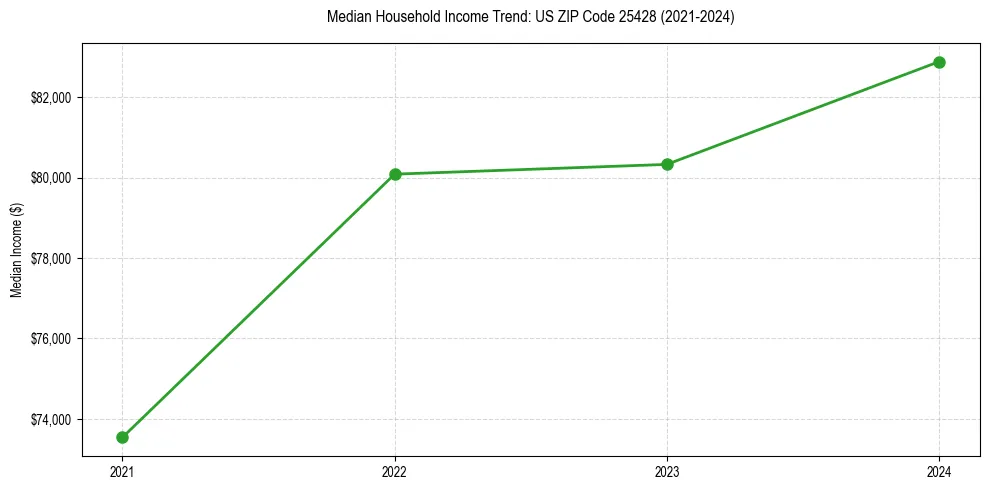 Income trend for 