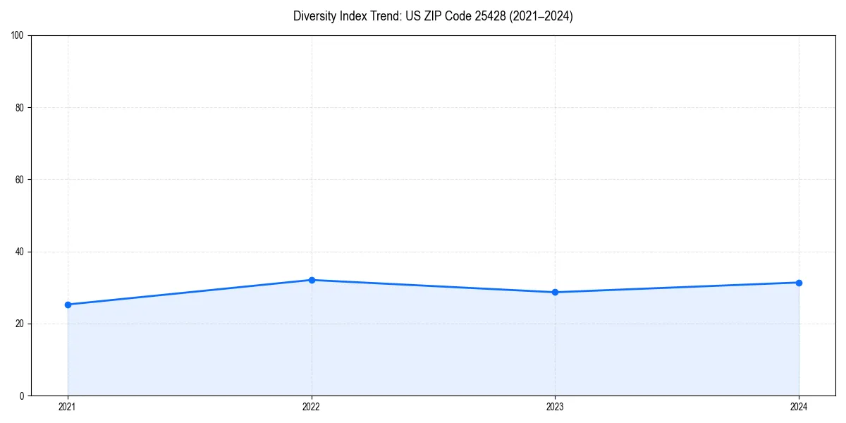 Line chart showing diversity index trends for 
