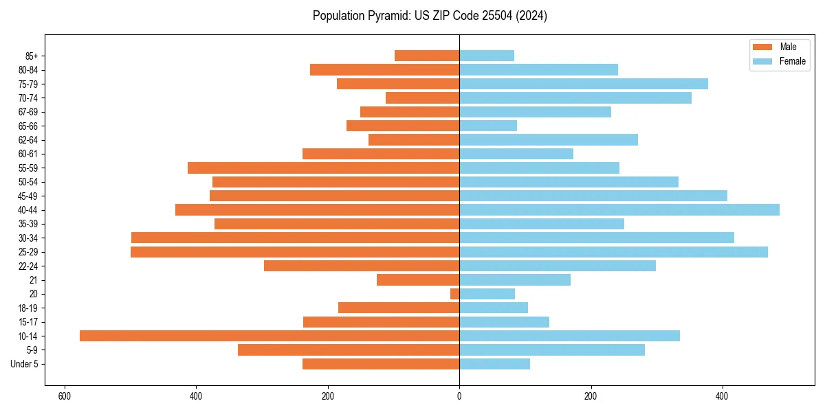 Population pyramid for 