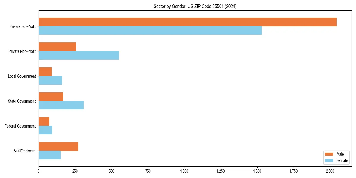 Employment sector breakdown by gender in 